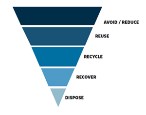 Title: The Waste Hierarchy 