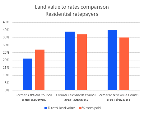 Land value to rates comparison. Residential ratepayers. Former Ashfield Council area 21% total land value and 27% rates paid. Former Leichhardt Council area 39% total land value and 37% rates paid. Former Marrickville area 40% total land value and 35% rates paid.