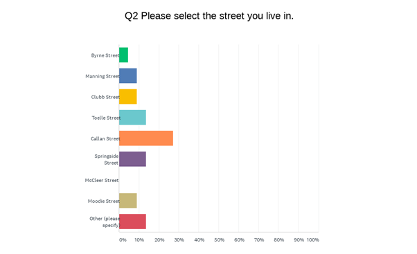 The bar chart shows the responses to Please select the street you live in. 
Byrne Street - 3
Manning Street - 2
Clubb Street - 2
Toelle Street - 3
Callan Street - 6
Springside Street - 3
McCleer Street - 0
Moodie Street - 2
Other - 3
