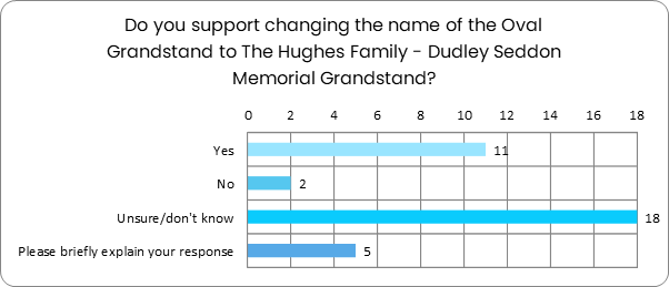 11 respondents supported the renaming of the grandstand to The Hughes Family - Dudley Seddon Memorial Grandstand, 2 respondents said No 18 respondents were unsure and 5 had further explanations. 