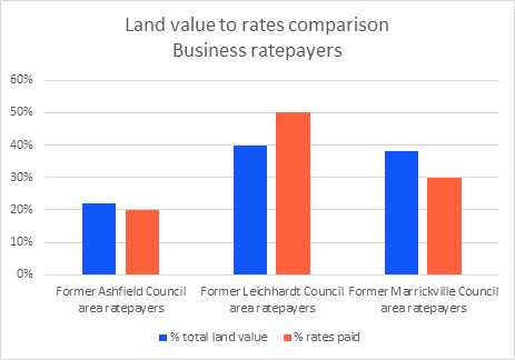 Land value to rates comparison. Business ratepayers. Former Ashfield Council area ratepayers 22% total land value and 20% rates paid. Former Leichhardt Council area 40% total land value and 50% rates paid. Former Marrickville Council area 38% total land value and 30% rates paid.