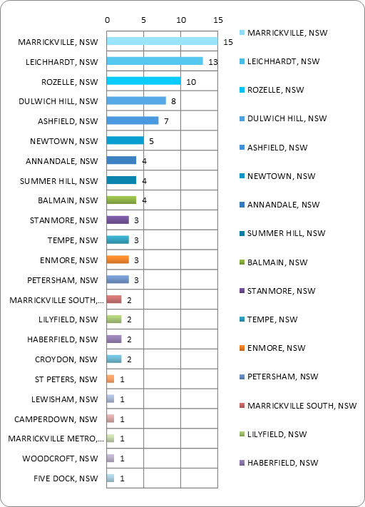 A bar chart showing the suburbs people have selected.
Marrickville 15, Leichhardt 13, Rozelle 10, Dulwich Hill 8, Ashfield 7, Newtown 5, Annandale 4, Summer Hill 4, Balmain 4, Stanmore 3, Tempe 3, Enmore 3, Petersham 3, Marrickville South 3, Lilyfield 2, Haberfield 2, Croydon 2, St Peters 1, Lewisham 1, Camperdown 1, Marrickville Metro 1, Woodcroft 1, Five Dock 1  