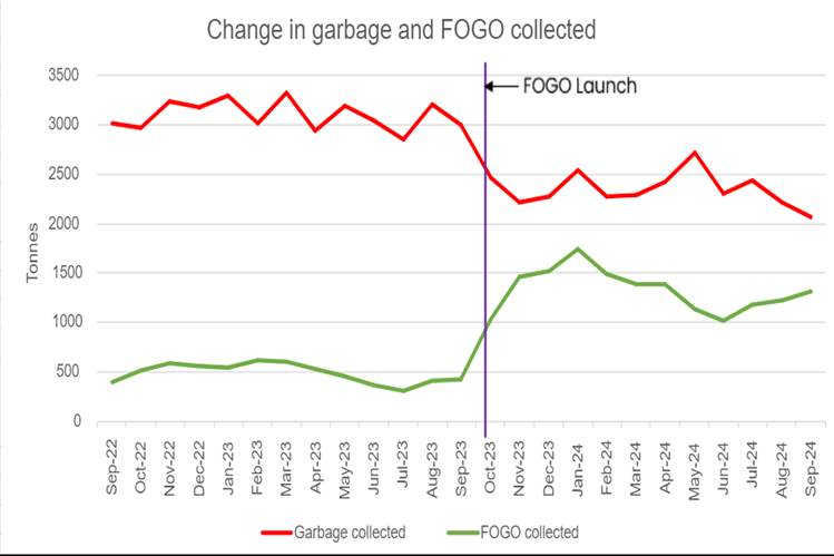 A graph of a change in garbage and a launch

Description automatically generated