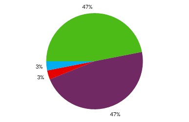 A colorful pie chart with numbers

AI-generated content may be incorrect.