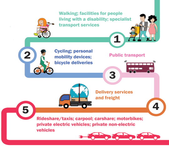 A diagram of a transportation system

AI-generated content may be incorrect.