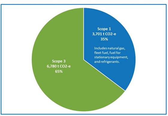 A pie chart of gas prices

AI-generated content may be incorrect.